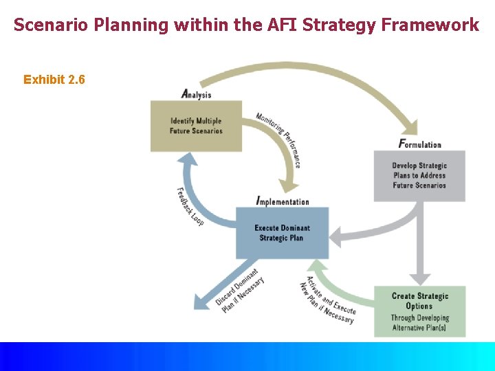 Scenario Planning within the AFI Strategy Framework Exhibit 2. 6 Access the text alternative