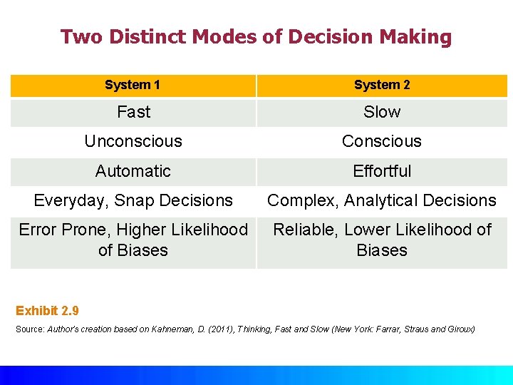 Two Distinct Modes of Decision Making System 1 System 2 Fast Slow Unconscious Conscious