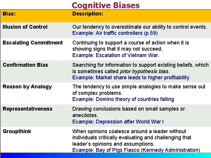 Cognitive Biases Bias: Description: Illusion of Control Our tendency to overestimate our ability to