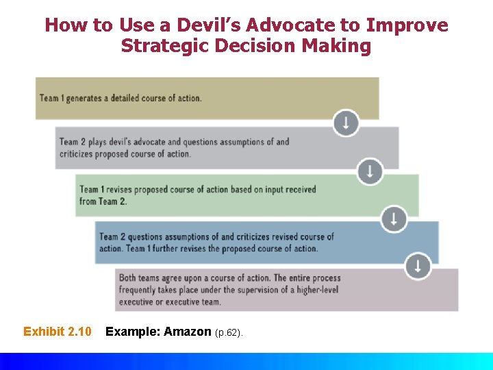 How to Use a Devil’s Advocate to Improve Strategic Decision Making Exhibit 2. 10