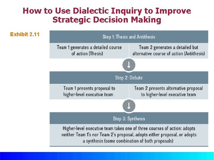 How to Use Dialectic Inquiry to Improve Strategic Decision Making Exhibit 2. 11 ©