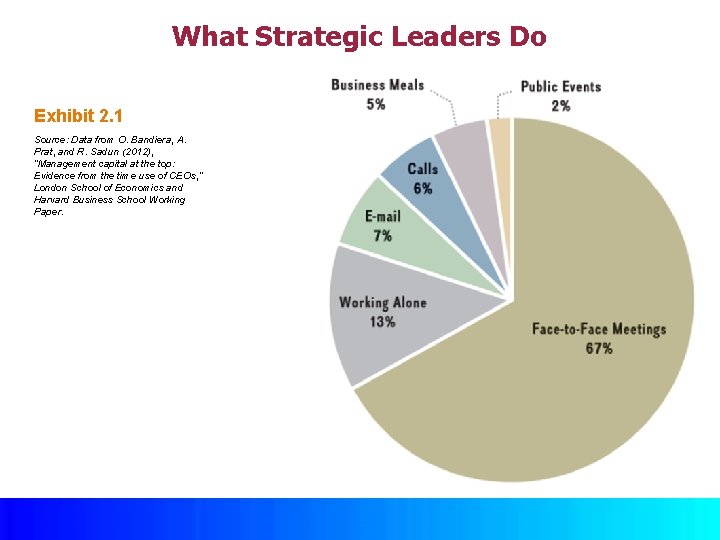 What Strategic Leaders Do Exhibit 2. 1 Source: Data from O. Bandiera, A. Prat,