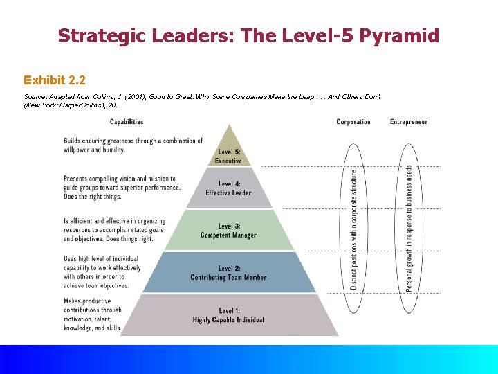 Strategic Leaders: The Level-5 Pyramid Exhibit 2. 2 Source: Adapted from Collins, J. (2001),