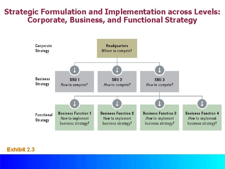 Strategic Formulation and Implementation across Levels: Corporate, Business, and Functional Strategy Exhibit 2. 3