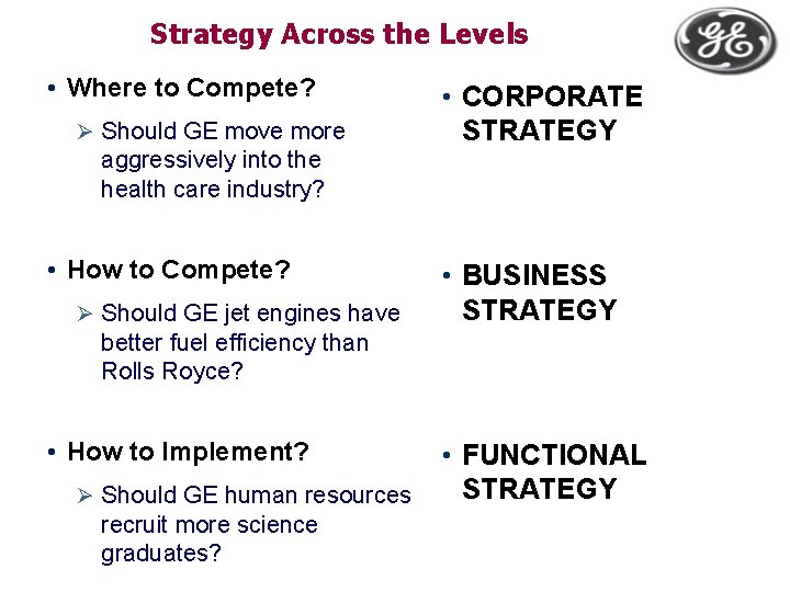 Strategy Across the Levels • Where to Compete? Ø Should GE move more aggressively