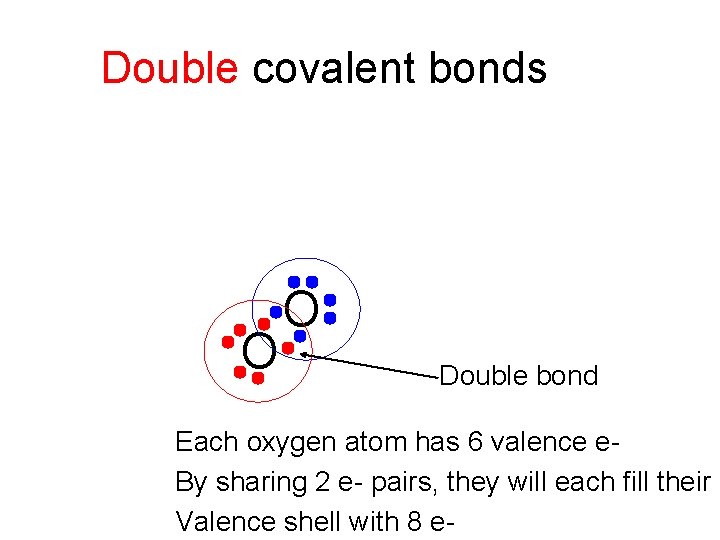 Double covalent bonds O O Double bond Each oxygen atom has 6 valence e.