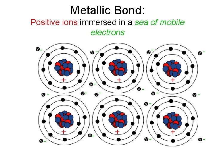 Metallic Bond: Positive ions immersed in a sea of mobile electrons - - + Metallic Bond: Positive ions immersed in a sea of mobile electrons - - +