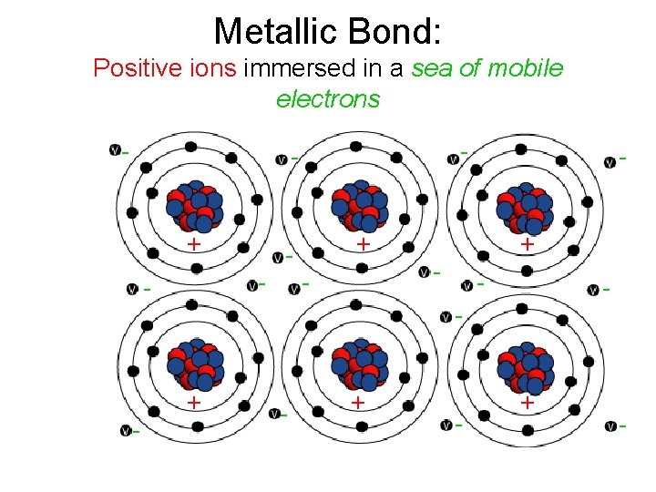 Metallic Bond: Positive ions immersed in a sea of mobile electrons - - +