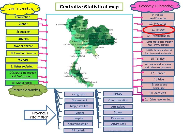 Social 8 branches Centralize Statistical map Economy 13 branches . 1 Population 9. Forest.