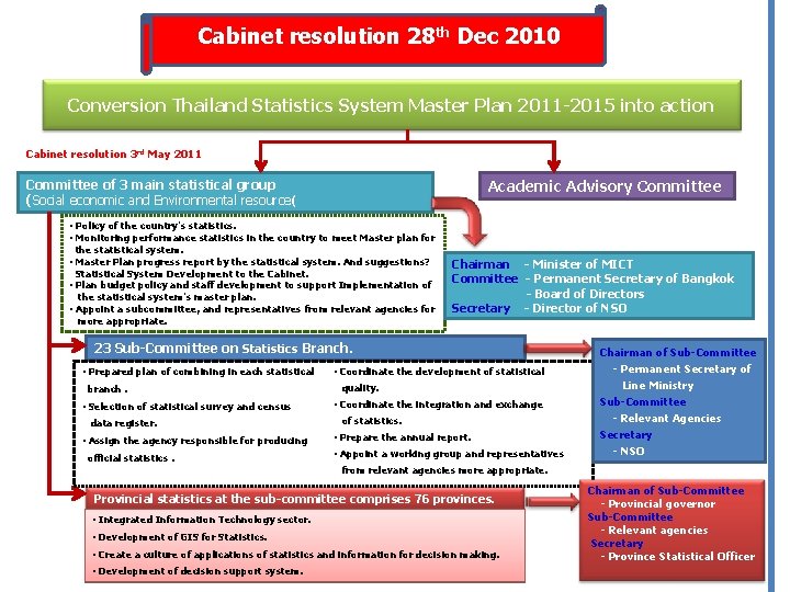 Cabinet resolution 28 th Dec 2010 Conversion Thailand Statistics System Master Plan 2011 -2015