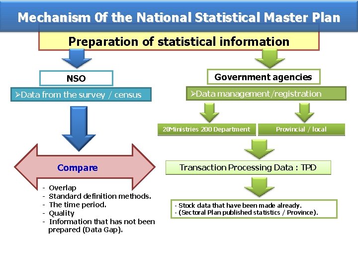 Mechanism 0 f the National Statistical Master Plan Preparation of statistical information NSO ØData