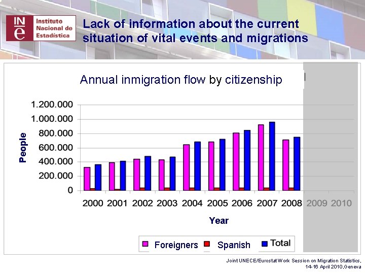 Lack of information about the current situation of vital events and migrations People Annual