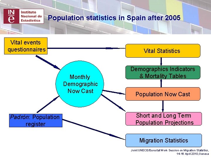 Population statistics in Spain after 2005 Vital events questionnaires Vital Statistics Monthly Demographic Now