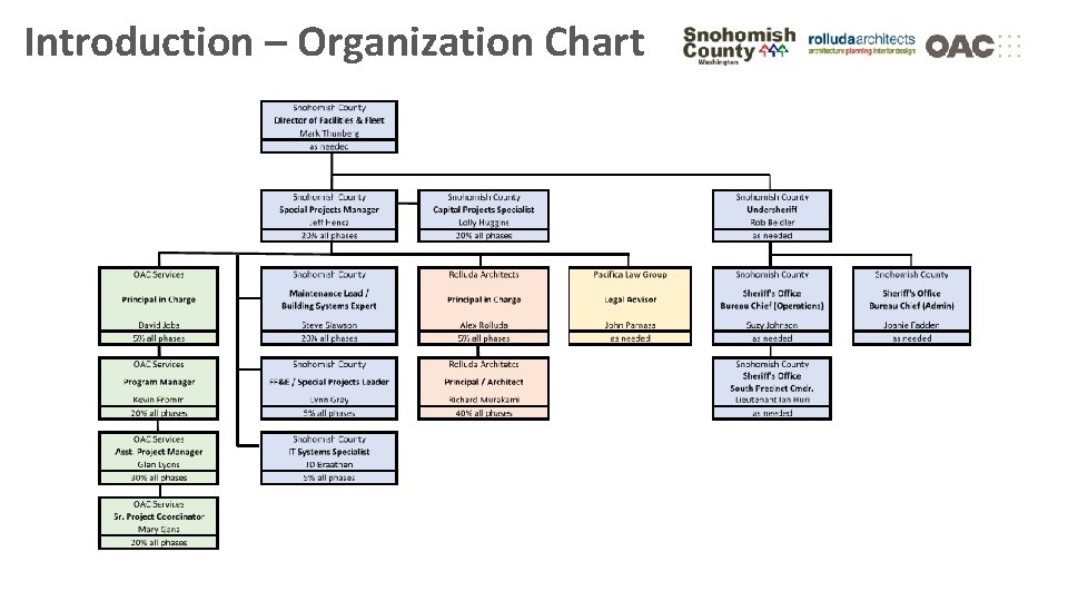 Introduction – Organization Chart 