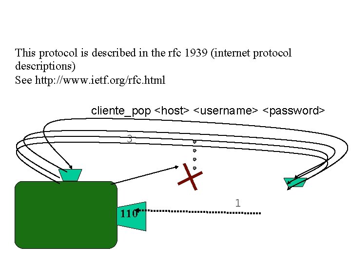 This protocol is described in the rfc 1939 (internet protocol descriptions) See http: //www.
