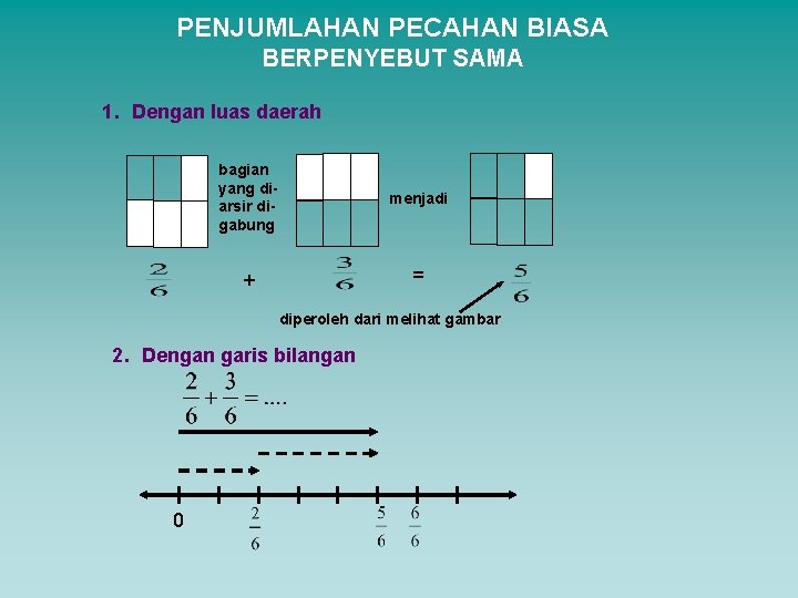 PENJUMLAHAN PECAHAN BIASA BERPENYEBUT SAMA 1. Dengan luas daerah bagian yang diarsir digabung menjadi