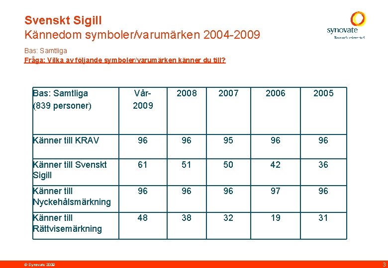 Svenskt Sigill Kännedom symboler/varumärken 2004 -2009 Bas: Samtliga Fråga: Vilka av följande symboler/varumärken känner