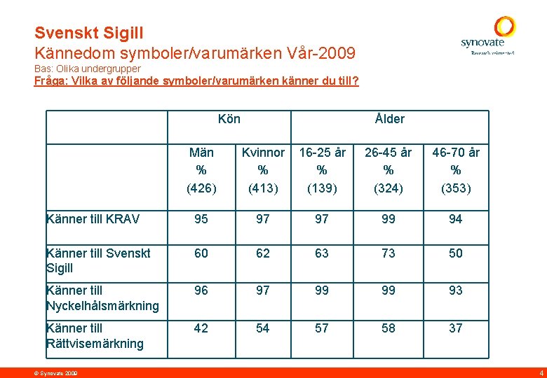 Svenskt Sigill Kännedom symboler/varumärken Vår-2009 Bas: Olika undergrupper Fråga: Vilka av följande symboler/varumärken känner