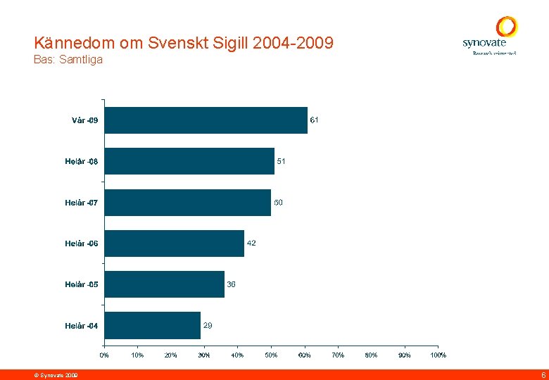 Kännedom om Svenskt Sigill 2004 -2009 Bas: Samtliga © Synovate 2009 6 