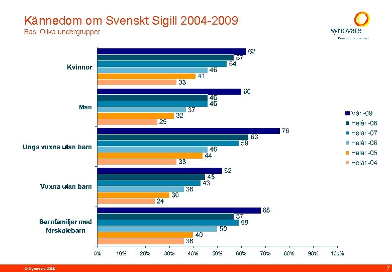 Kännedom om Svenskt Sigill 2004 -2009 Bas: Olika undergrupper © Synovate 2009 7 