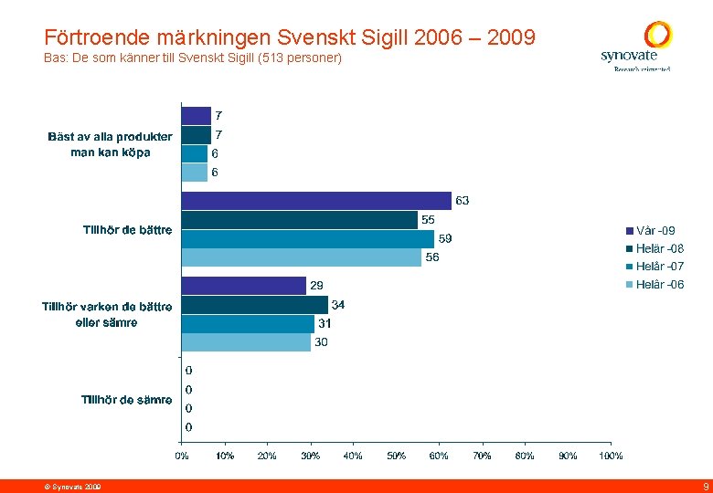 Förtroende märkningen Svenskt Sigill 2006 – 2009 Bas: De som känner till Svenskt Sigill