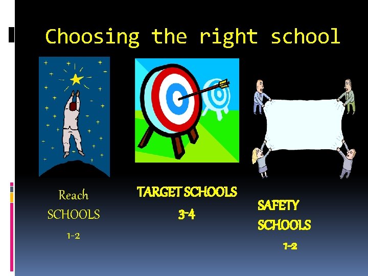 Choosing the right school Reach SCHOOLS 1 -2 TARGET SCHOOLS 3 -4 SAFETY SCHOOLS