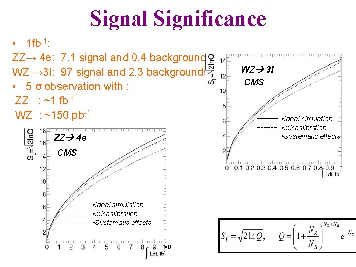 Signal Significance • 1 fb-1: ZZ→ 4 e: 7. 1 signal and 0. 4