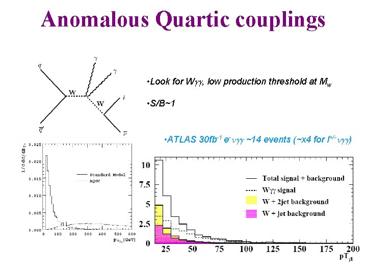 Anomalous Quartic couplings • Look for Wgg, low production threshold at Mw • S/B~1