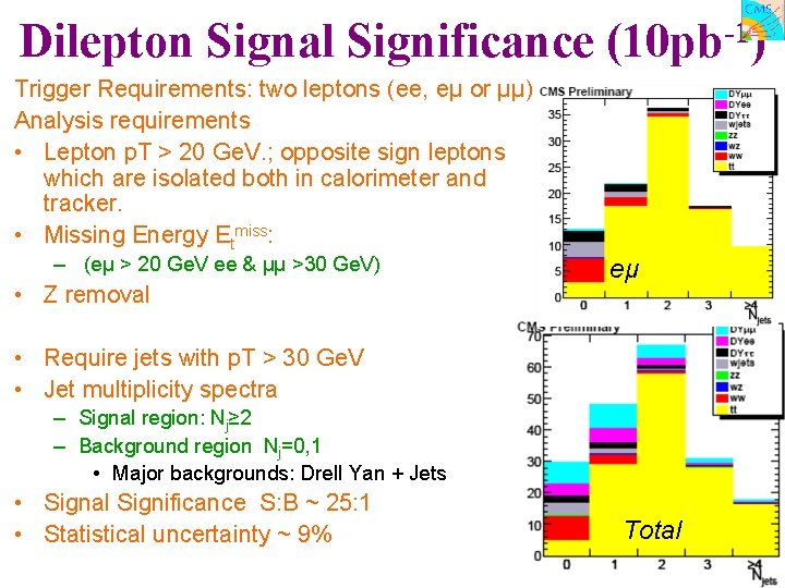 Dilepton Signal Significance -1 (10 pb ) Trigger Requirements: two leptons (ee, eμ or