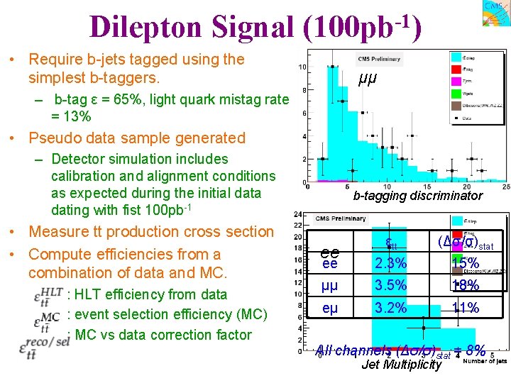Dilepton Signal -1 (100 pb ) • Require b-jets tagged using the simplest b-taggers.