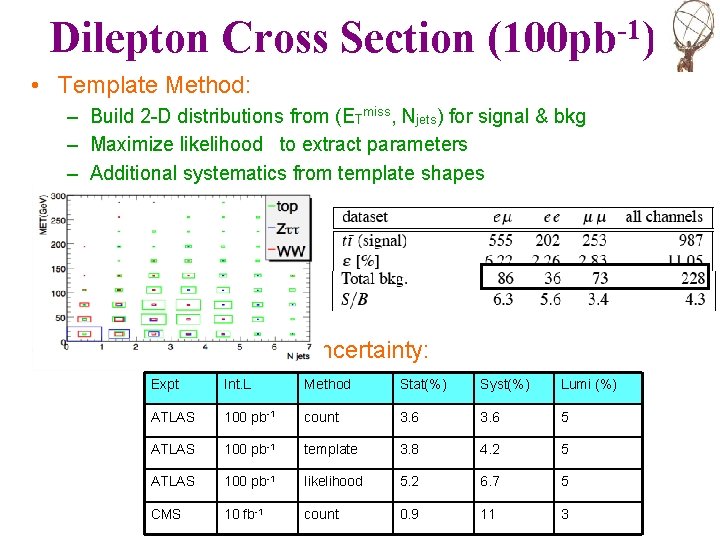 Dilepton Cross Section -1 (100 pb )) • Template Method: – Build 2 -D