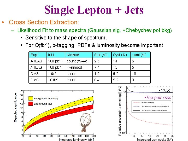 Single Lepton + Jets • Cross Section Extraction: – Likelihood Fit to mass spectra