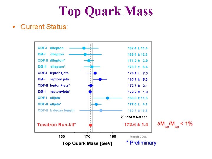 Top Quark Mass • Current Status: 