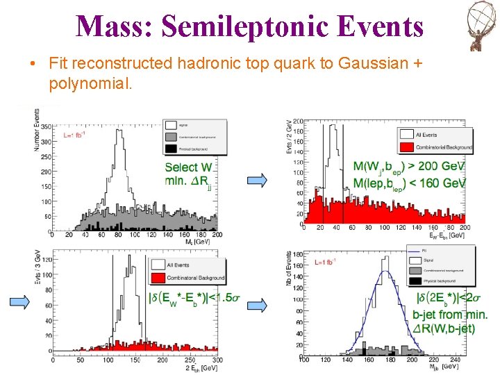Mass: Semileptonic Events • Fit reconstructed hadronic top quark to Gaussian + polynomial. •