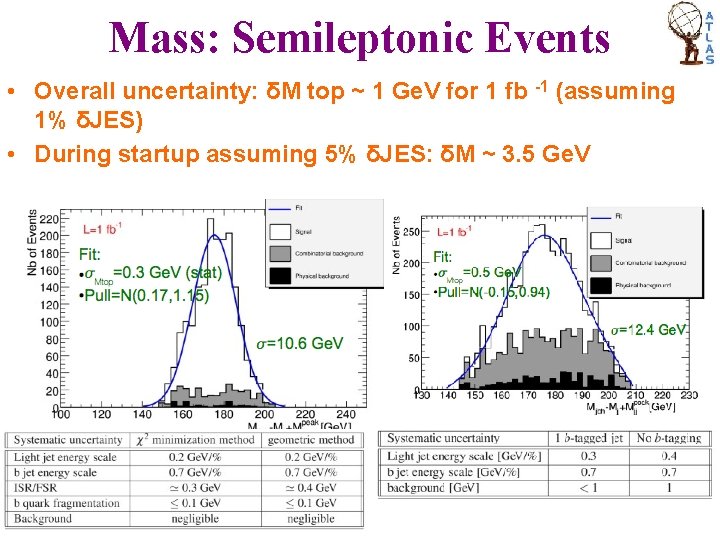 Mass: Semileptonic Events • Overall uncertainty: δM top ~ 1 Ge. V for 1