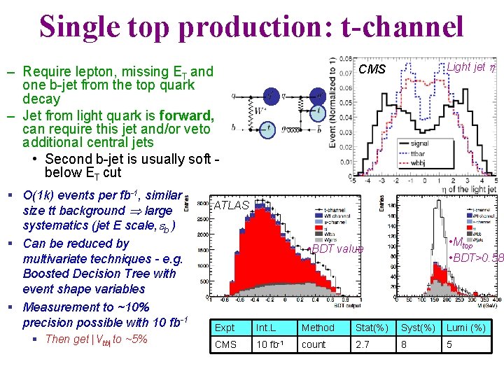 Single top production: t-channel § O(1 k) events per fb-1, similar size tt background