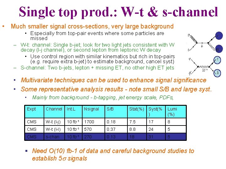 Single top prod. : W-t & s-channel • Much smaller signal cross-sections, very large