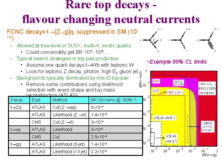 Rare top decays flavour changing neutral currents • FCNC decays t {Z, , g}q,