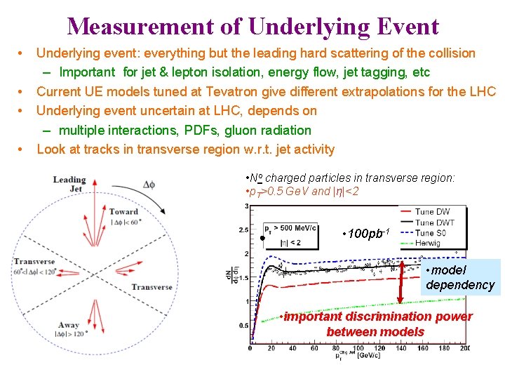 Measurement of Underlying Event • • Underlying event: everything but the leading hard scattering
