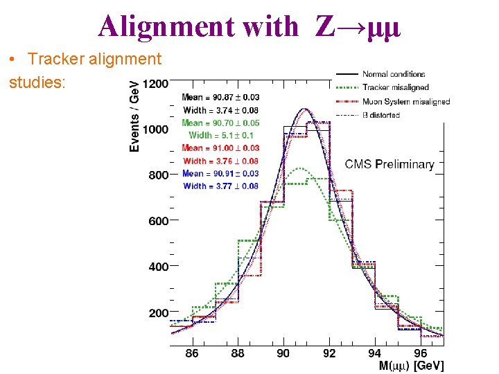 Alignment with Z→μμ • Tracker alignment studies: 