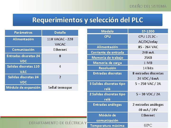 DISEÑO DEL SISTEMA Requerimientos y selección del PLC Parámetros Detalle Alimentación 110 VACAC -