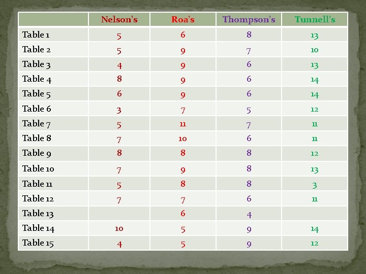 Nelson’s Roa’s Thompson’s Tunnell’s Table 1 5 6 8 13 Table 2 5 9