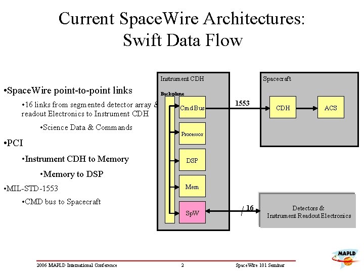 Current Space. Wire Architectures: Swift Data Flow Instrument CDH • Space. Wire point-to-point links