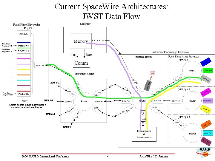 Current Space. Wire Architectures: JWST Data Flow FPE # 2 FPE # 3 FPE