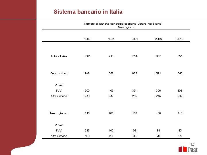 Sistema bancario in Italia Numero di Banche con sede legale nel Centro-Nord e nel