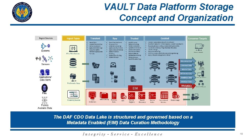 VAULT Data Platform Storage Concept and Organization EIM The DAF CDO Data Lake is