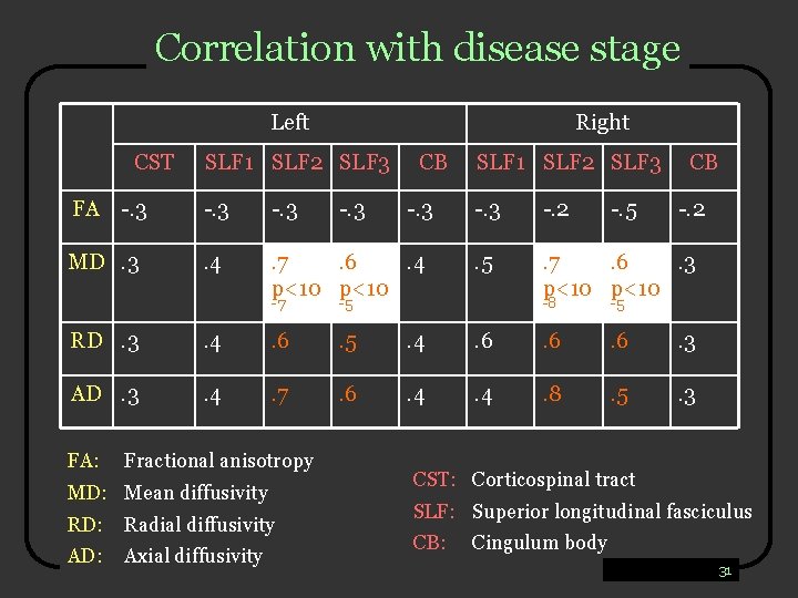 Correlation with disease stage Left CST Right SLF 1 SLF 2 SLF 3 FA