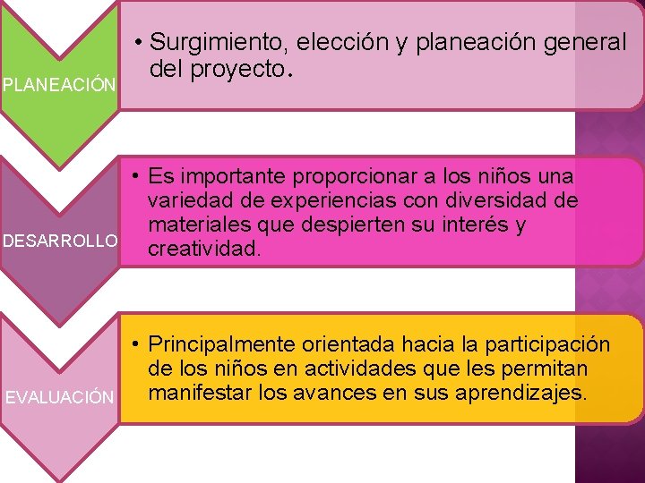 PLANEACIÓN DESARROLLO EVALUACIÓN • Surgimiento, elección y planeación general del proyecto. • Es importante