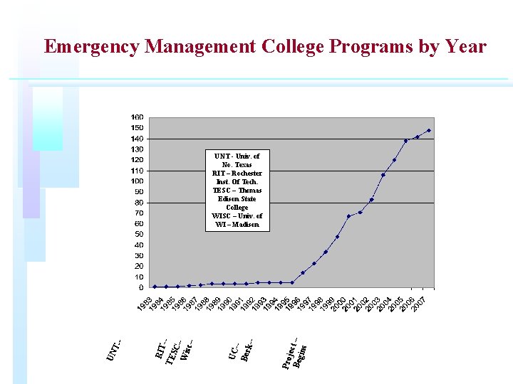 Emergency Management College Programs by Year Pro jec Beg t – ins UCBer k--