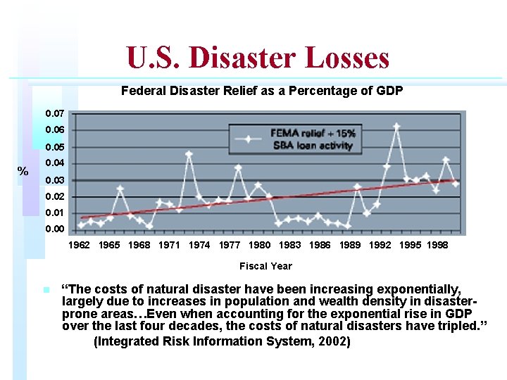 U. S. Disaster Losses Federal Disaster Relief as a Percentage of GDP 0. 07